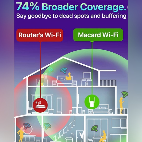 Macard WiFi Extender N300 NWOT still in box. - Picture 7 of 9